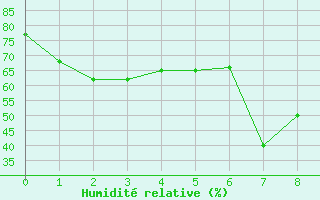 Courbe de l'humidit relative pour Hikone