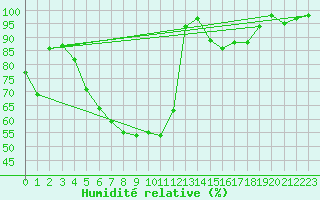 Courbe de l'humidit relative pour Kauhava