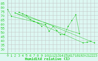 Courbe de l'humidit relative pour Elsendorf-Horneck