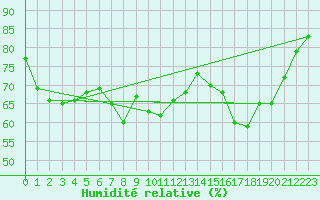 Courbe de l'humidit relative pour Calvi (2B)