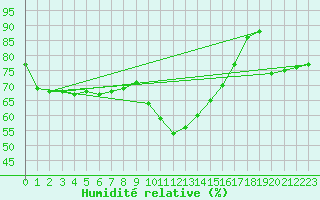 Courbe de l'humidit relative pour Bastia (2B)