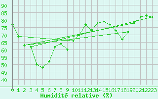 Courbe de l'humidit relative pour Cap Corse (2B)