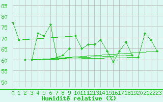 Courbe de l'humidit relative pour le bateau LF4H