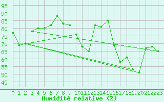 Courbe de l'humidit relative pour Tarbes (65)