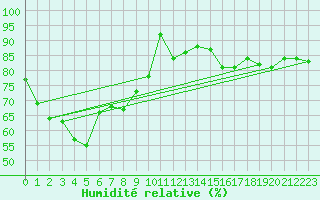 Courbe de l'humidit relative pour Glasgow (UK)