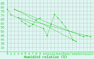 Courbe de l'humidit relative pour Ile Rousse (2B)