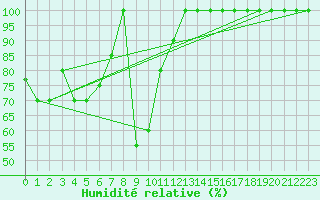 Courbe de l'humidit relative pour Monte Scuro