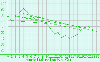 Courbe de l'humidit relative pour Nyon-Changins (Sw)