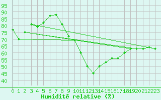 Courbe de l'humidit relative pour Harzgerode