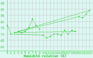 Courbe de l'humidit relative pour Ile de Groix (56)