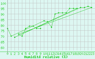 Courbe de l'humidit relative pour Capel Curig