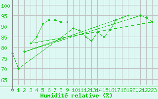 Courbe de l'humidit relative pour Ile d'Yeu - Saint-Sauveur (85)