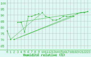 Courbe de l'humidit relative pour Metz (57)