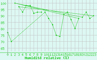 Courbe de l'humidit relative pour Adelboden