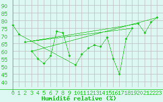 Courbe de l'humidit relative pour Saint-Brieuc (22)