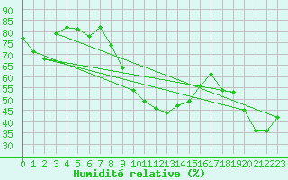 Courbe de l'humidit relative pour Cevio (Sw)