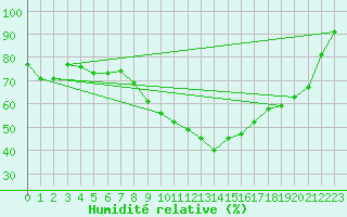 Courbe de l'humidit relative pour Humain (Be)