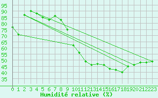 Courbe de l'humidit relative pour Limoges (87)