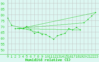 Courbe de l'humidit relative pour Manston (UK)