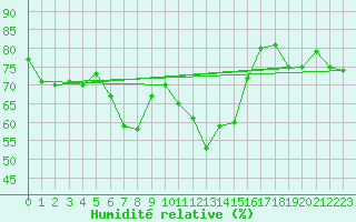 Courbe de l'humidit relative pour Les Attelas