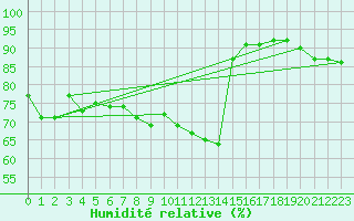 Courbe de l'humidit relative pour Jan (Esp)