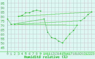 Courbe de l'humidit relative pour Saint-Jean-de-Vedas (34)