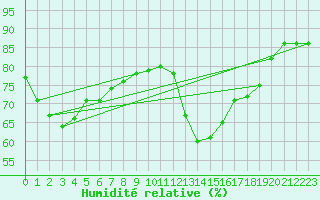 Courbe de l'humidit relative pour Le Bourget (93)