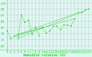 Courbe de l'humidit relative pour Motril