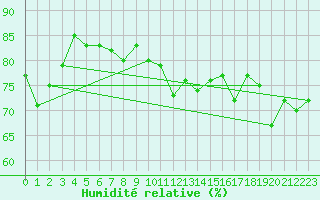Courbe de l'humidit relative pour le bateau LF4B