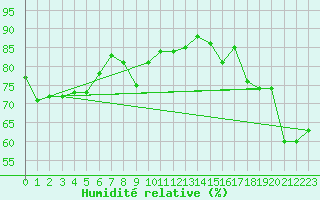 Courbe de l'humidit relative pour Artern