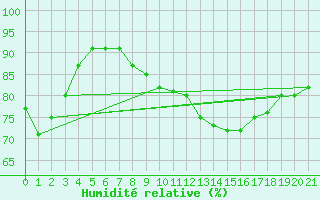 Courbe de l'humidit relative pour Loken I Volbu
