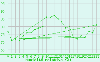 Courbe de l'humidit relative pour la bouée 6100001