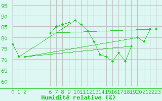 Courbe de l'humidit relative pour Colmar-Ouest (68)