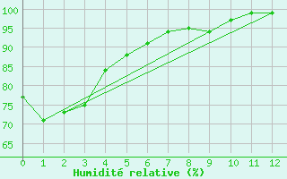 Courbe de l'humidit relative pour Acadia Valley