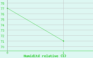 Courbe de l'humidit relative pour Bratislava-Koliba