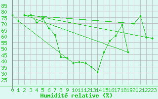 Courbe de l'humidit relative pour Ile du Levant (83)