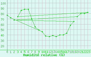 Courbe de l'humidit relative pour Stryn