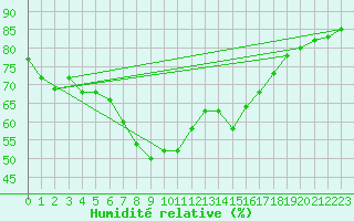Courbe de l'humidit relative pour Mlaga Aeropuerto