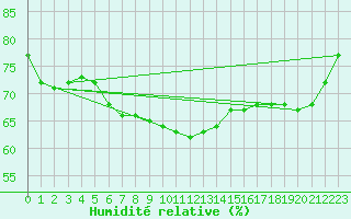 Courbe de l'humidit relative pour Herstmonceux (UK)