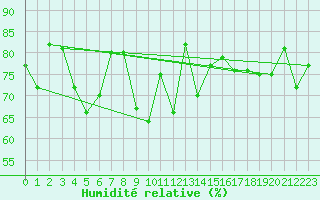 Courbe de l'humidit relative pour Ploudalmezeau (29)