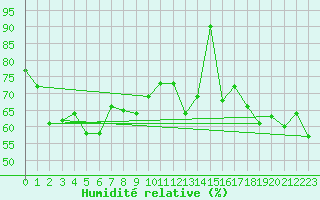 Courbe de l'humidit relative pour Biscarrosse (40)