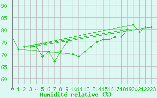 Courbe de l'humidit relative pour Isola Stromboli