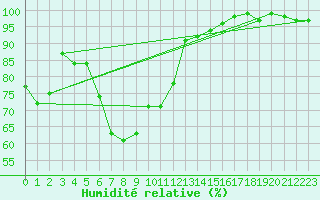 Courbe de l'humidit relative pour Kuusamo Kiutakongas