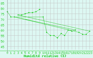 Courbe de l'humidit relative pour La Fretaz (Sw)