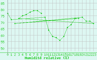 Courbe de l'humidit relative pour Brenner Neu