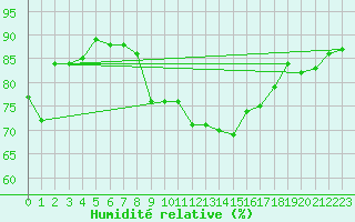 Courbe de l'humidit relative pour Cevio (Sw)