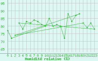 Courbe de l'humidit relative pour Le Puy - Loudes (43)