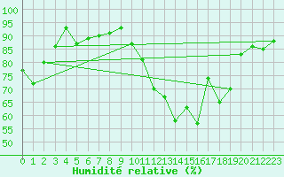 Courbe de l'humidit relative pour Lhospitalet (46)