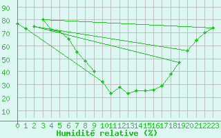 Courbe de l'humidit relative pour Waidhofen an der Ybbs