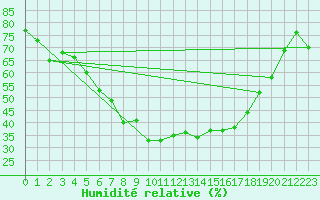 Courbe de l'humidit relative pour Scuol